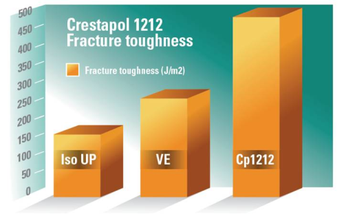 Crestapol 1212 fracture toughness versus iso unsaturated polyester and vinyl ester resins.