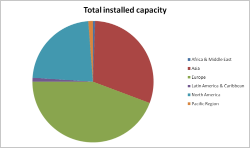 Total installed capacity by region.