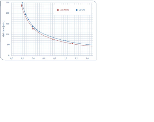Figure 3: Curing profile of ECOS ND 15 compared with standard cobalt octoate.