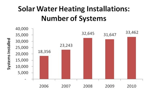 Solar Water Heating Installations: Number of Systems.